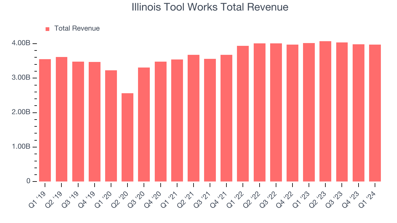 Illinois Tool Works Total Revenue