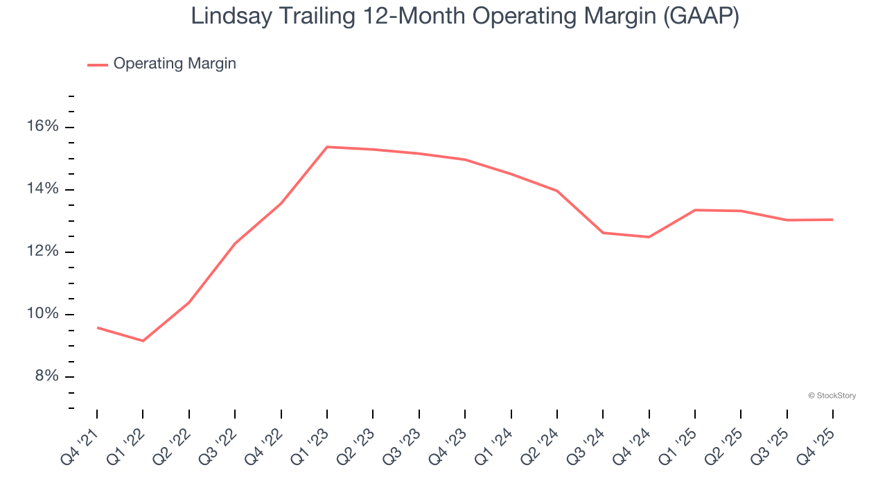 Lindsay Trailing 12-Month Operating Margin (GAAP)