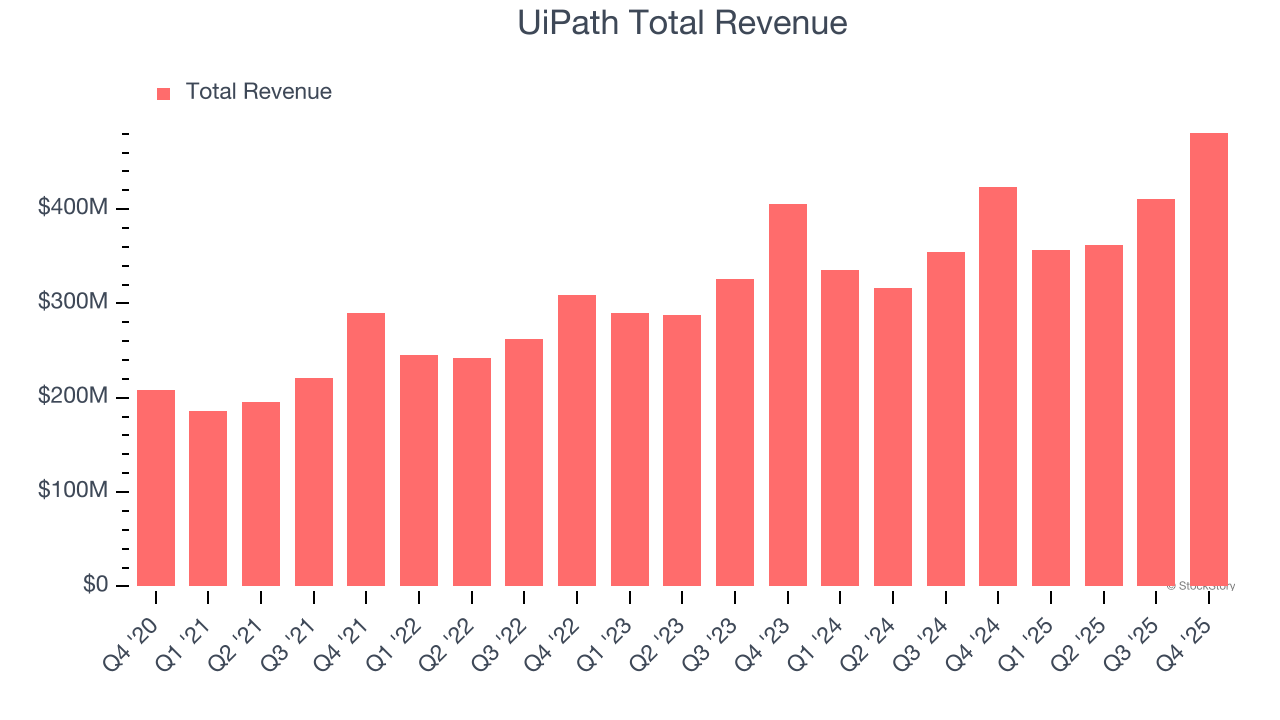 UiPath Total Revenue