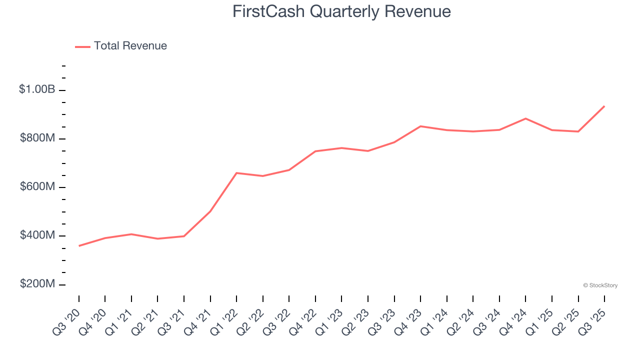 FirstCash Quarterly Revenue