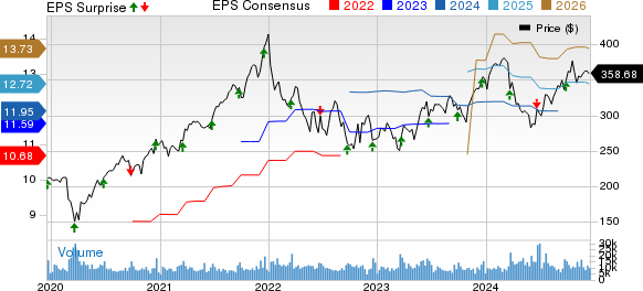 Accenture PLC Price, Consensus and EPS Surprise