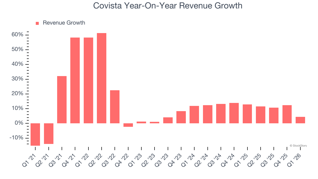 Covista Year-On-Year Revenue Growth