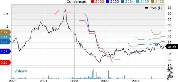 Makita Corp. Price and Consensus