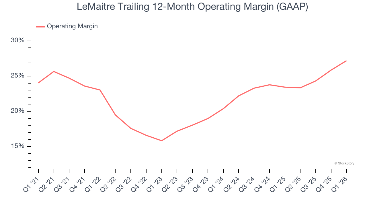 LeMaitre Trailing 12-Month Operating Margin (GAAP)