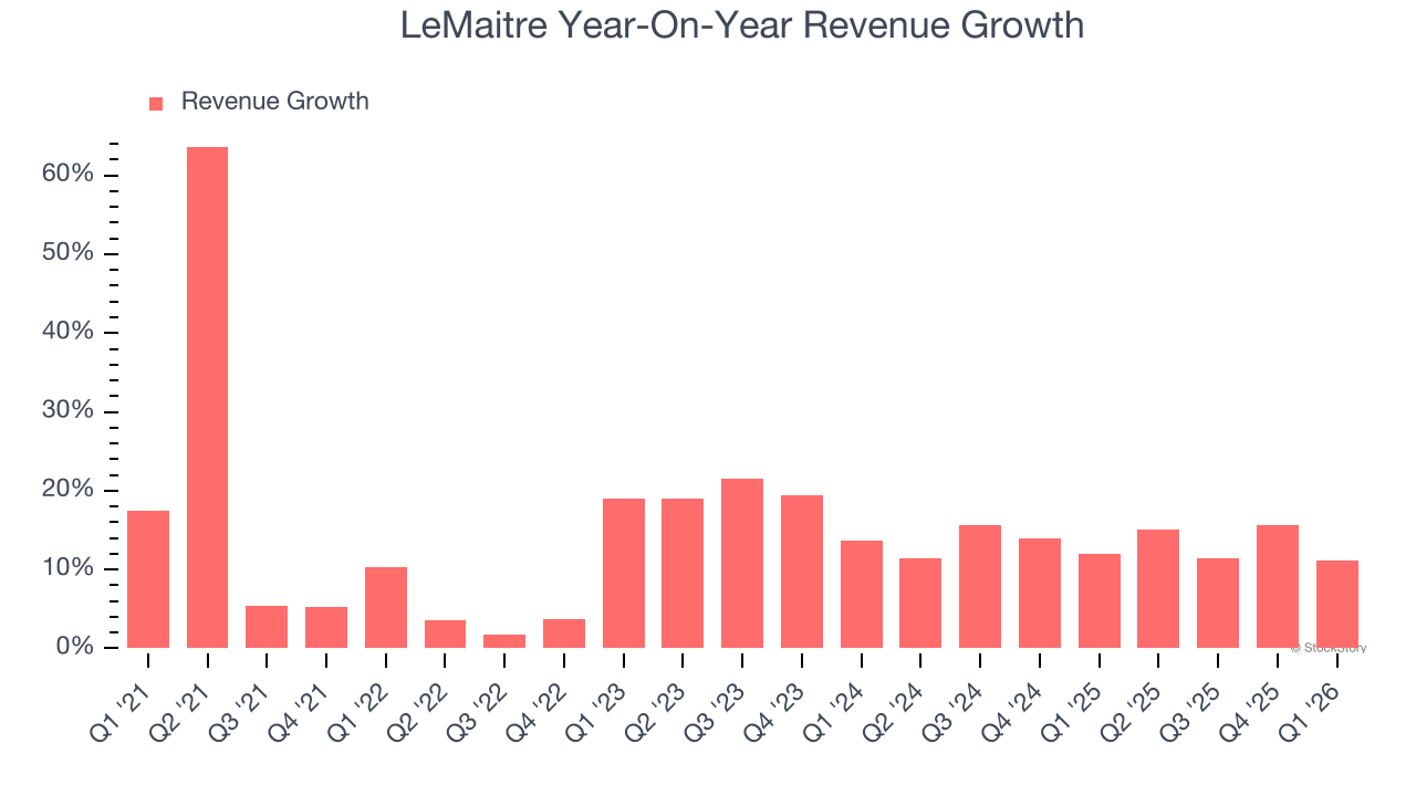 LeMaitre Year-On-Year Revenue Growth