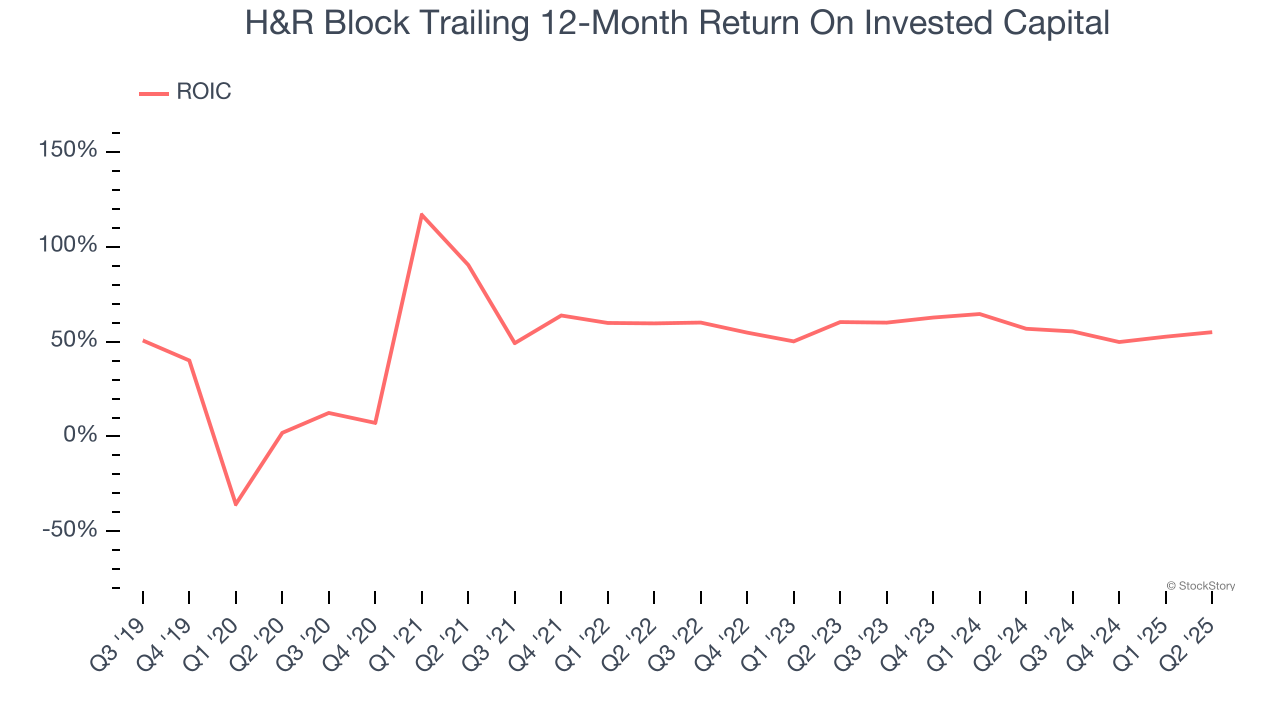 H&R Block Trailing 12-Month Return On Invested Capital