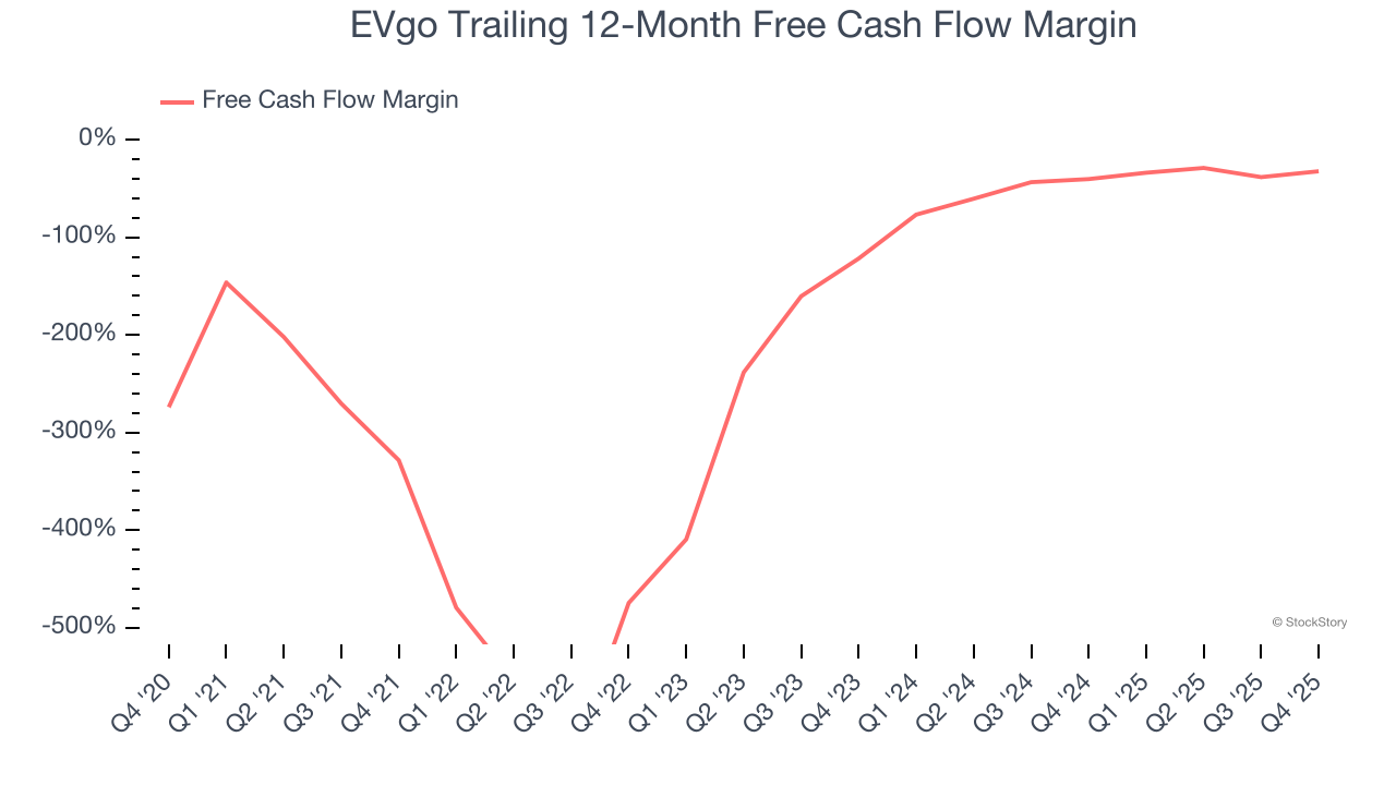 EVgo Trailing 12-Month Free Cash Flow Margin