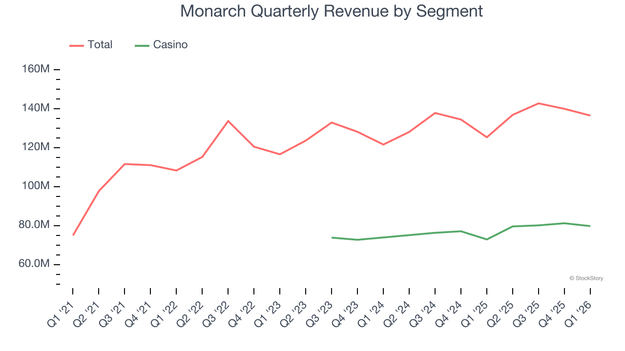 Monarch Quarterly Revenue by Segment
