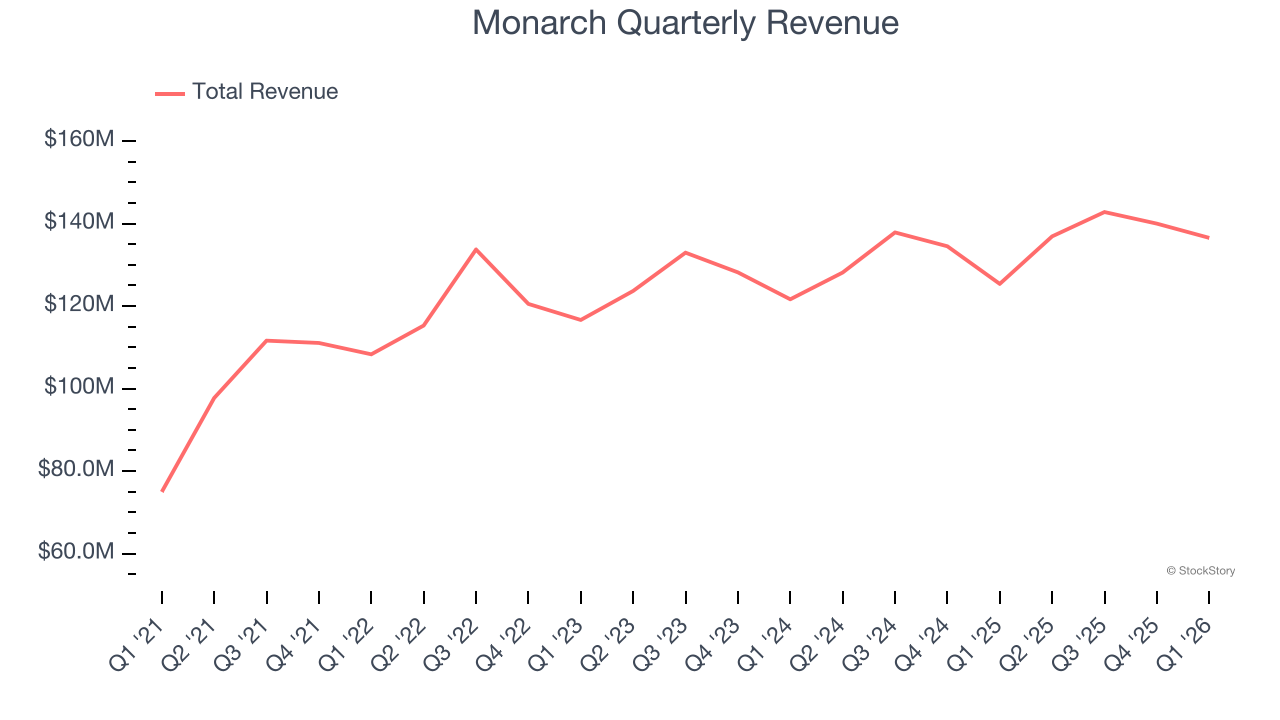 Monarch Quarterly Revenue