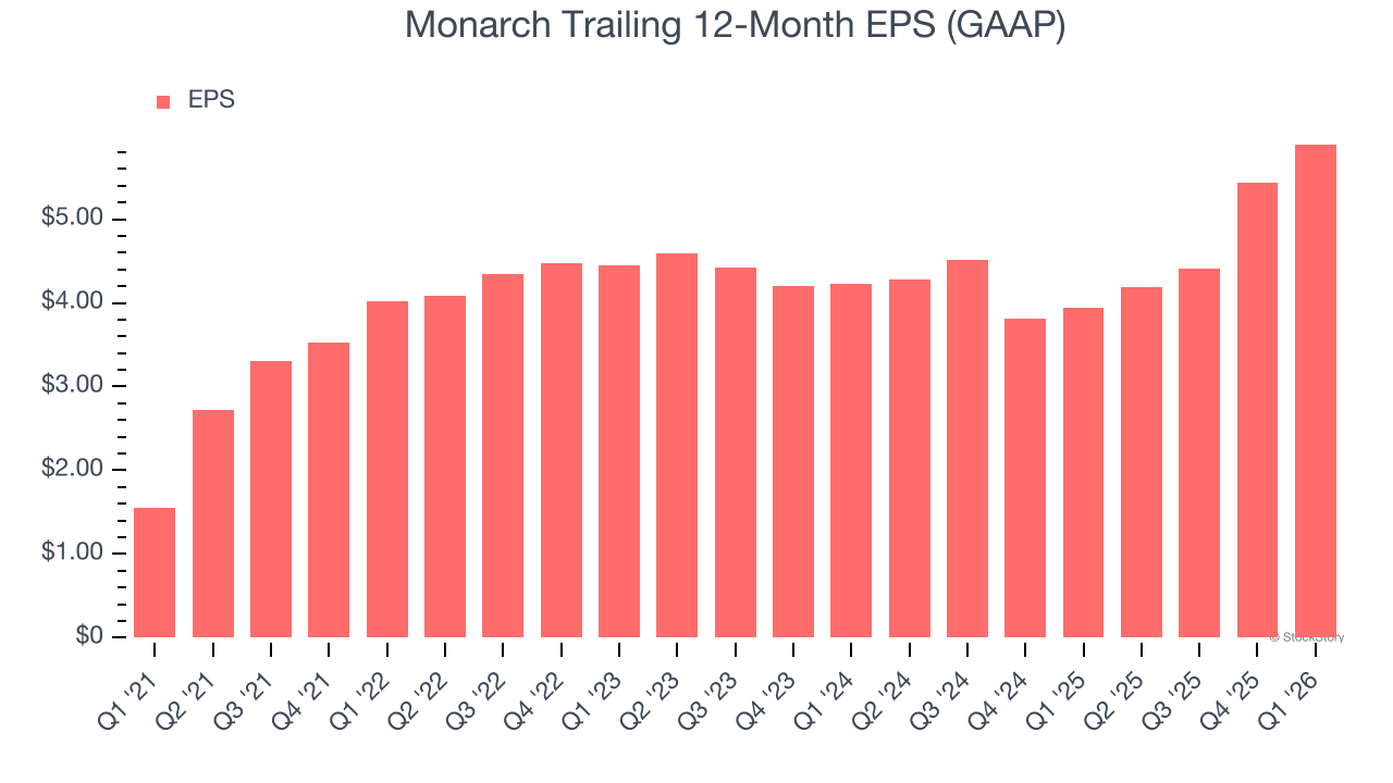 Monarch Trailing 12-Month EPS (GAAP)