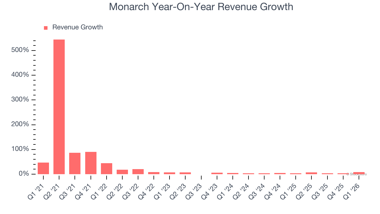 Monarch Year-On-Year Revenue Growth