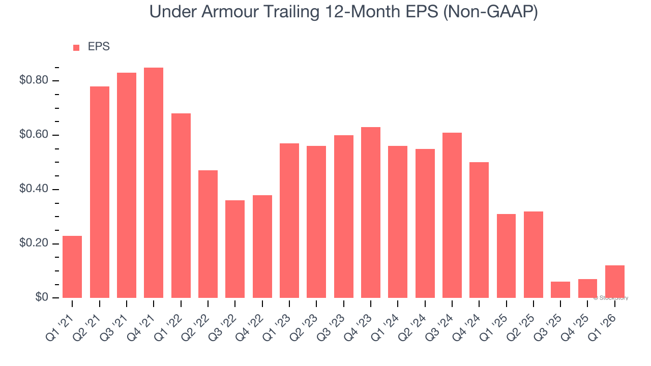 Under Armour Trailing 12-Month EPS (Non-GAAP)
