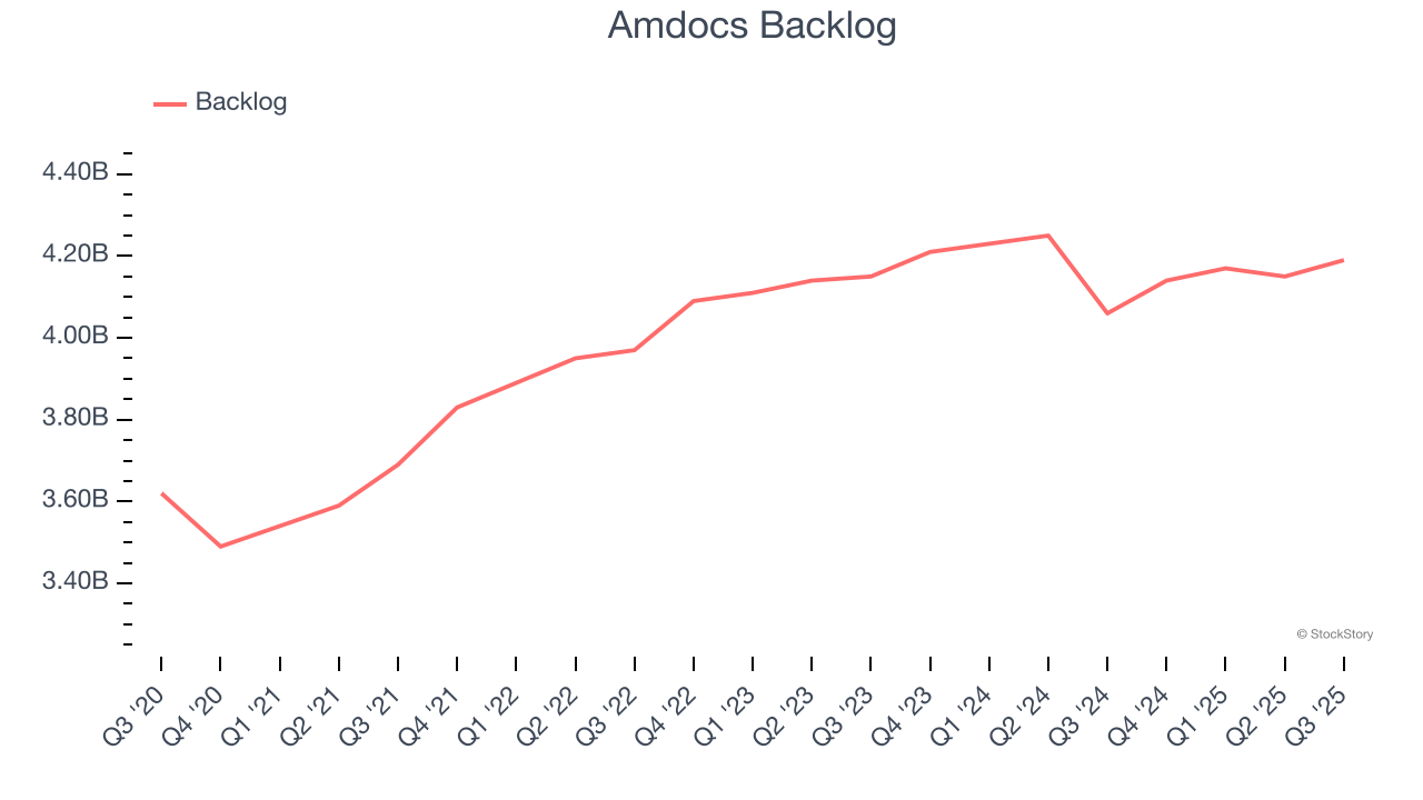 Amdocs Backlog