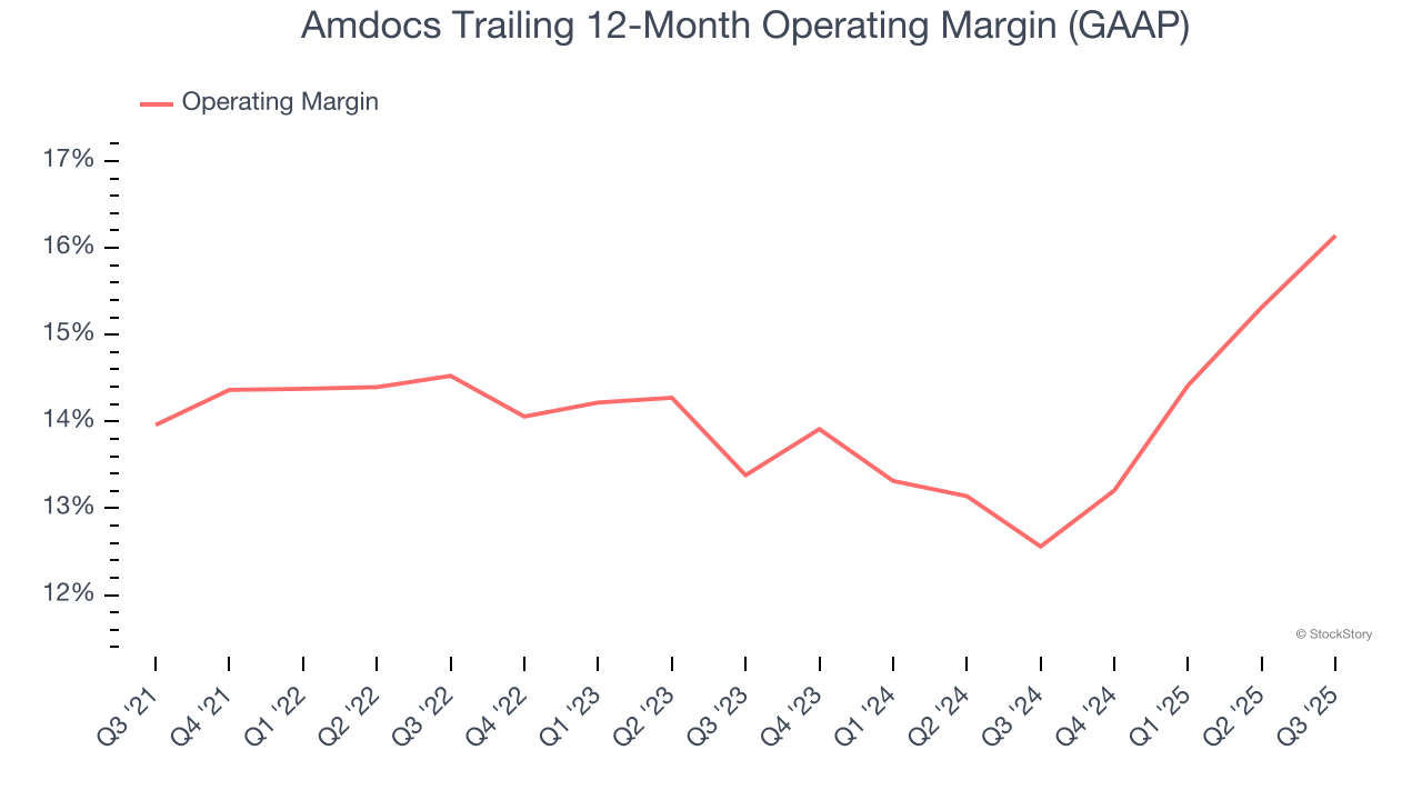 Amdocs Trailing 12-Month Operating Margin (GAAP)