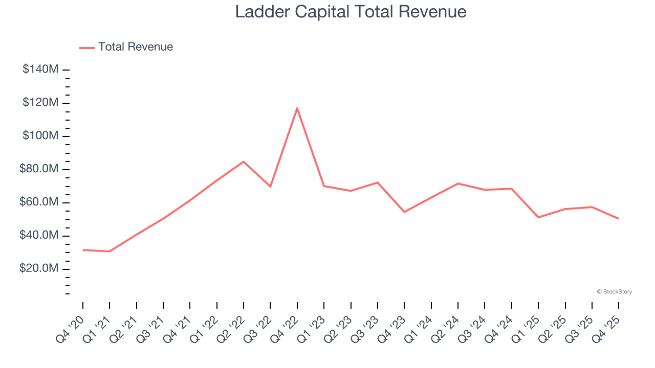 Ladder Capital Total Revenue