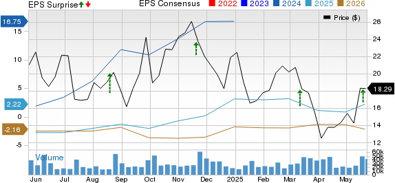 ZIM Integrated Shipping Services Ltd. Price, Consensus and EPS Surprise