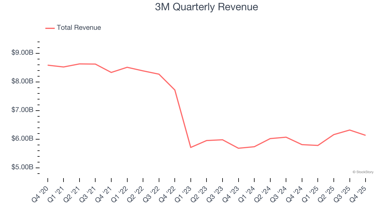 3M Quarterly Revenue