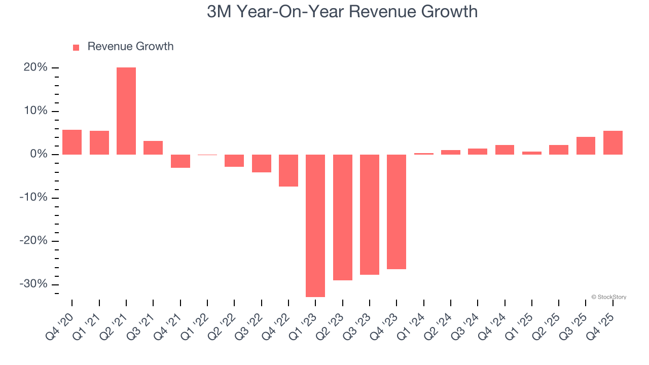 3M Year-On-Year Revenue Growth