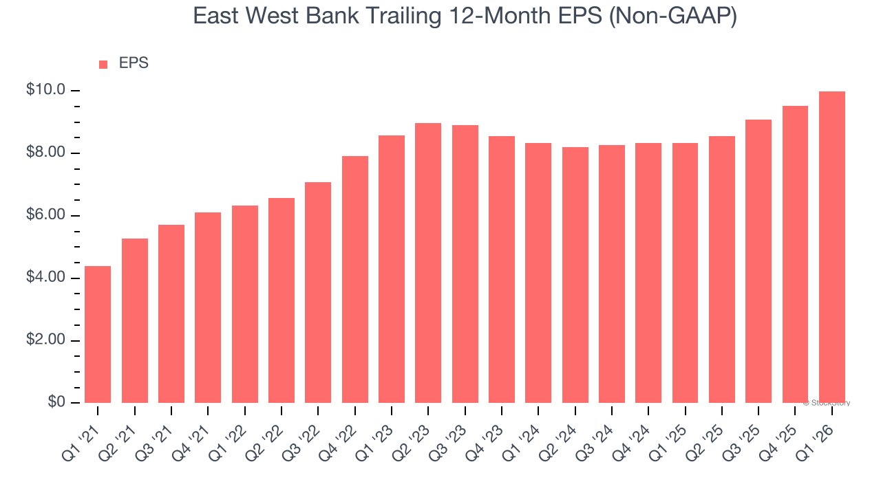 East West Bank Trailing 12-Month EPS (Non-GAAP)