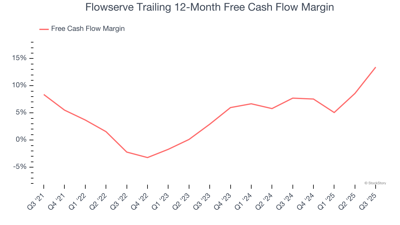 Flowserve Trailing 12-Month Free Cash Flow Margin