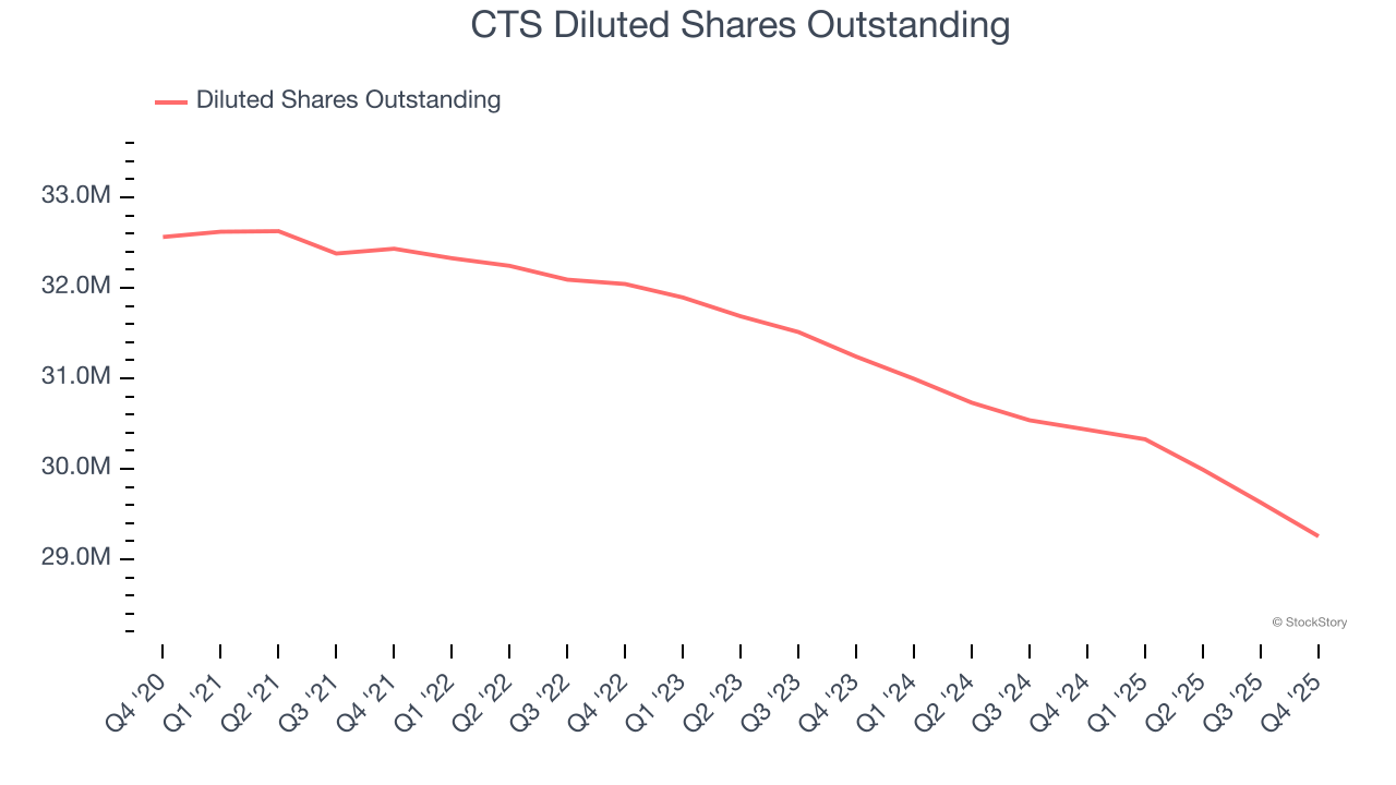 CTS Diluted Shares Outstanding