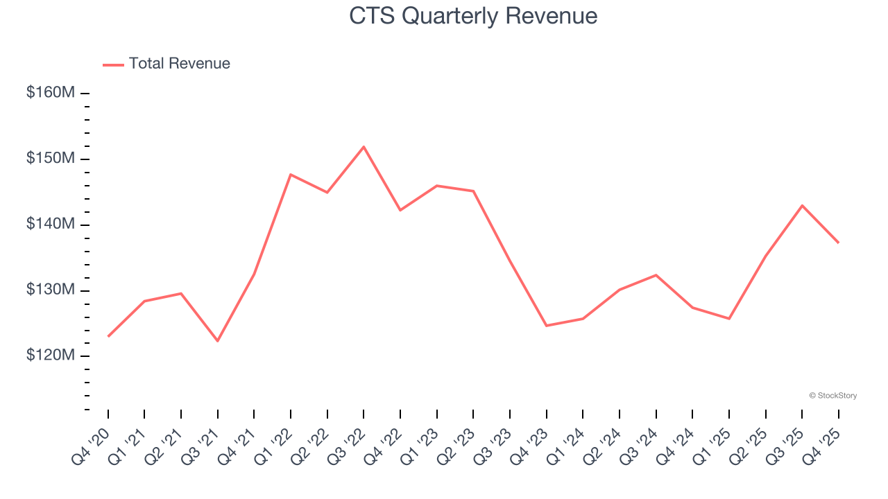 CTS Quarterly Revenue