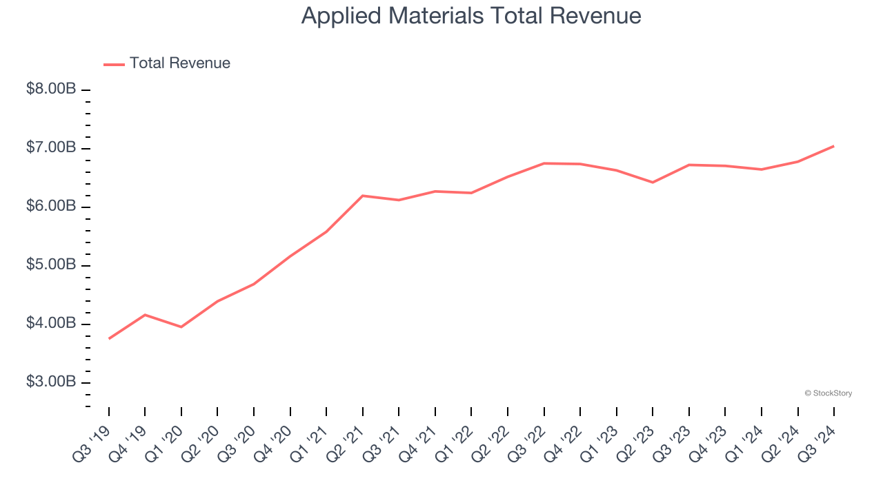 Applied Materials Total Revenue