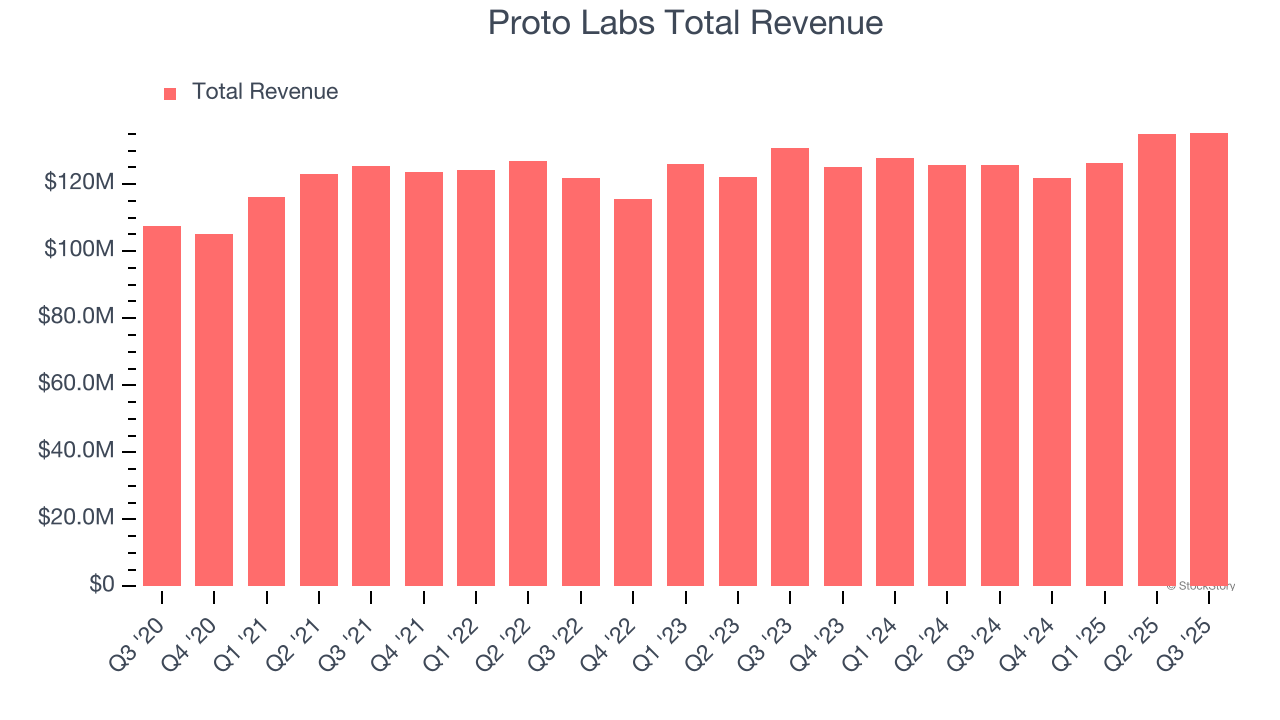 Proto Labs Total Revenue