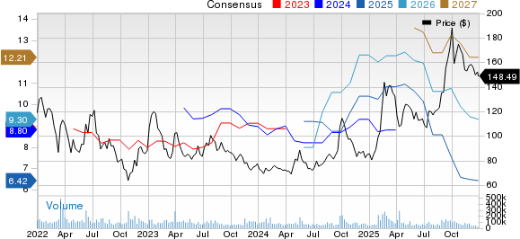 Alibaba Group Holding Limited Price and Consensus