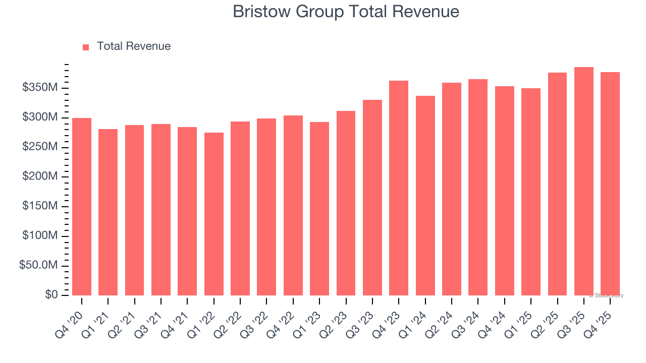 Bristow Group Total Revenue