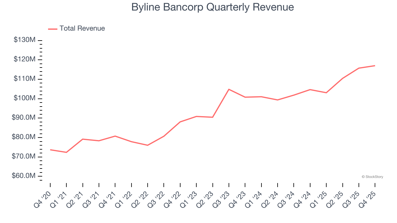 Byline Bancorp Quarterly Revenue