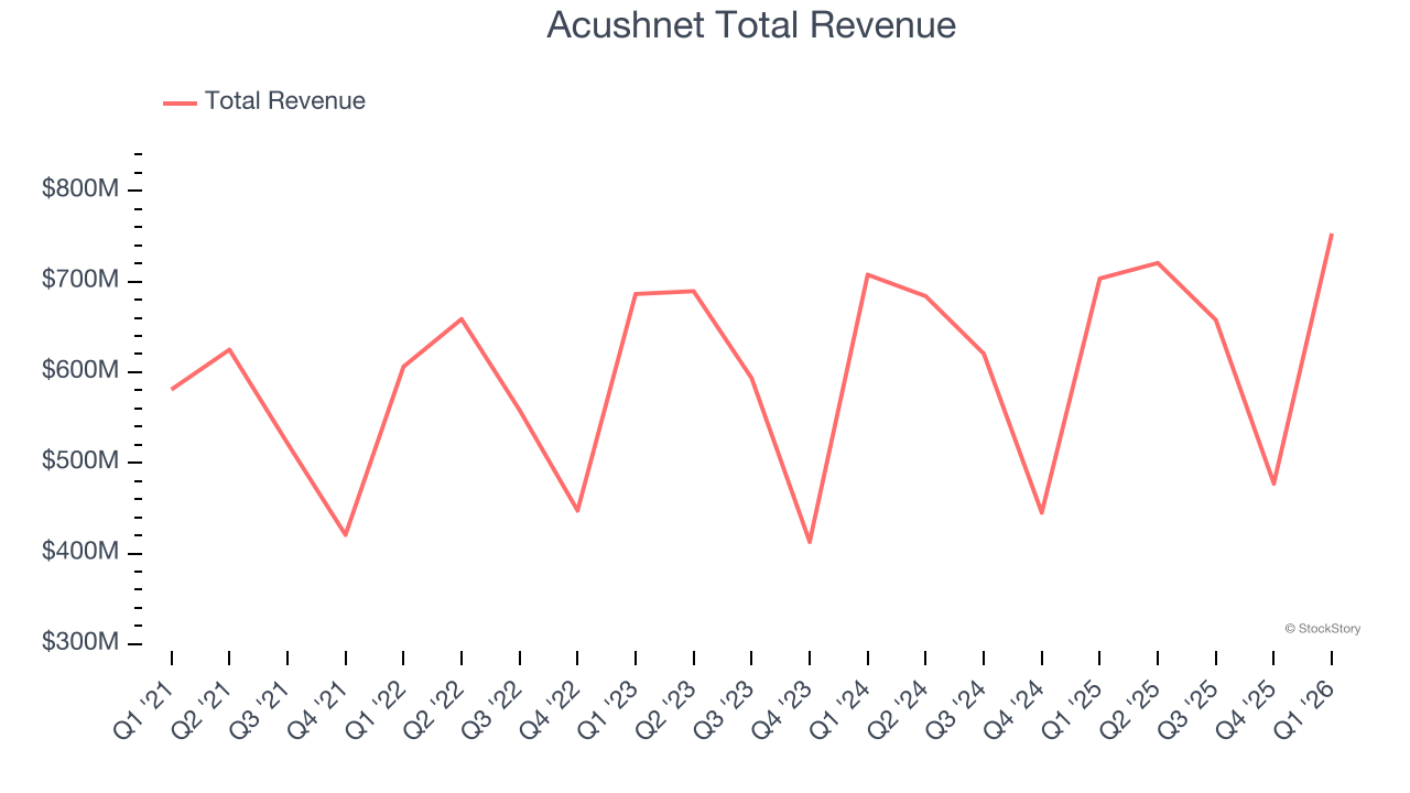 Acushnet Total Revenue