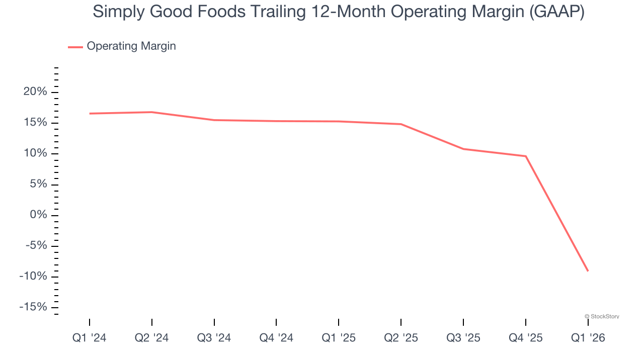 Simply Good Foods Trailing 12-Month Operating Margin (GAAP)
