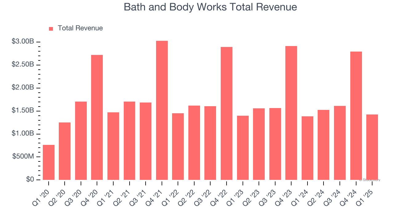 Bath and Body Works Total Revenue