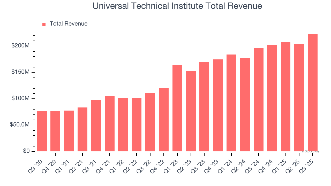 Universal Technical Institute Total Revenue