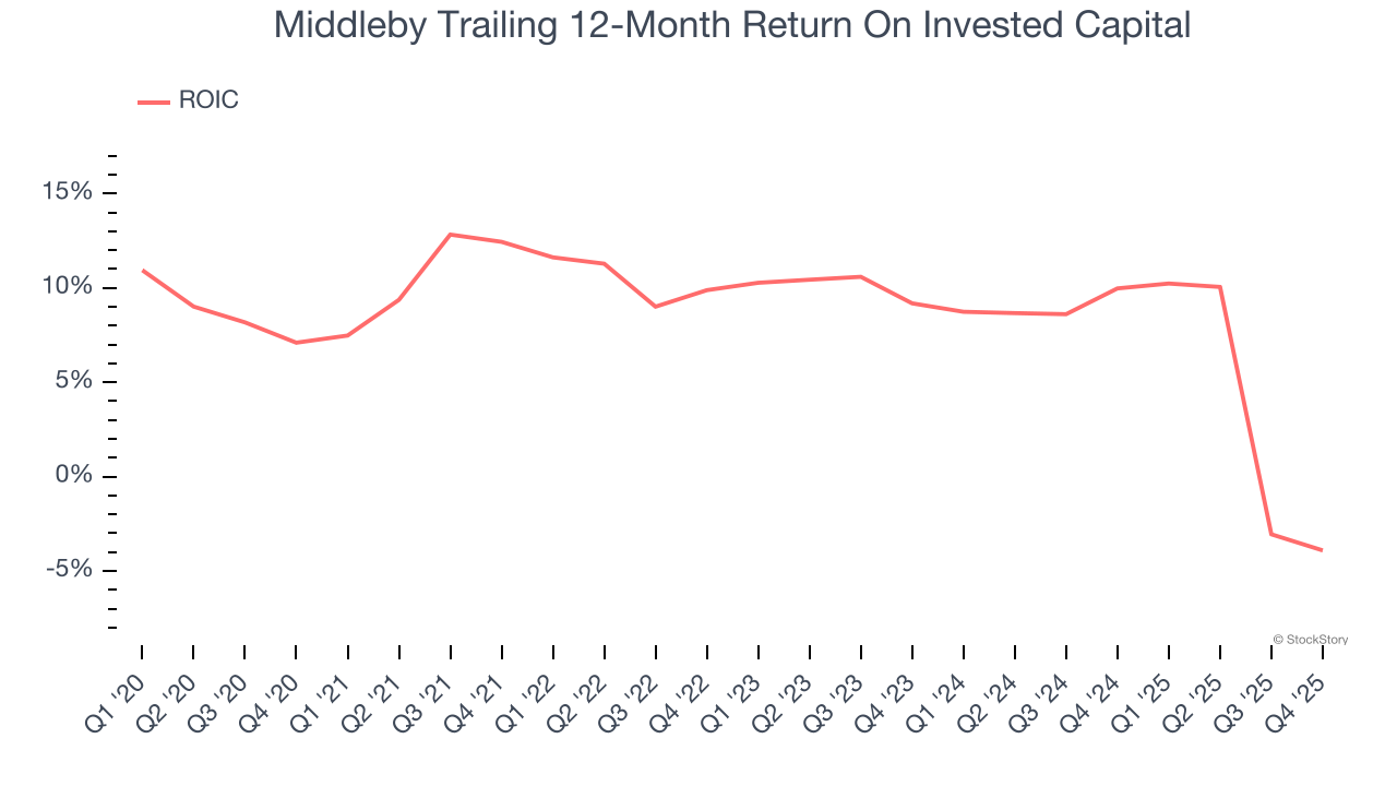 Middleby Trailing 12-Month Return On Invested Capital