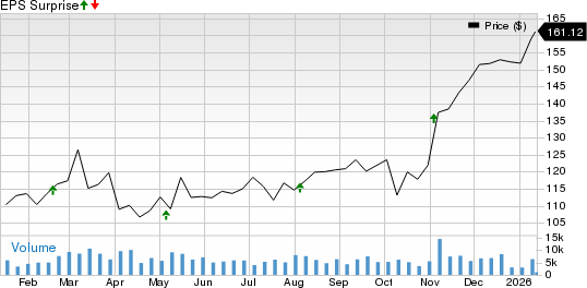Expeditors International of Washington, Inc. Price and EPS Surprise