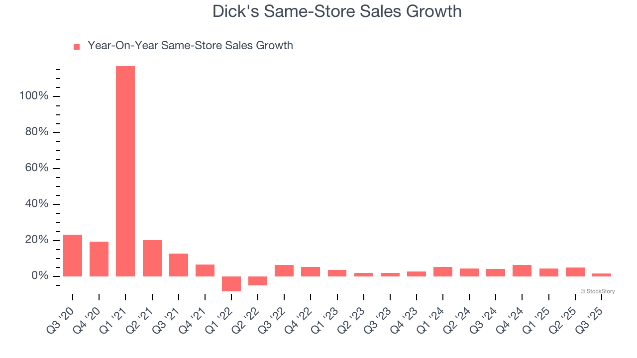 Dick's Same-Store Sales Growth