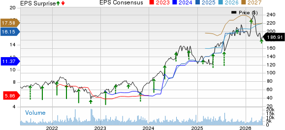 Tenet Healthcare Corporation Price, Consensus and EPS Surprise