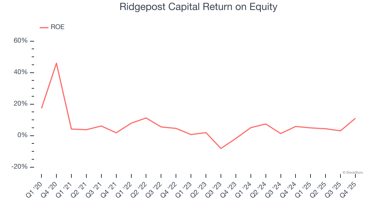 Ridgepost Capital Return on Equity