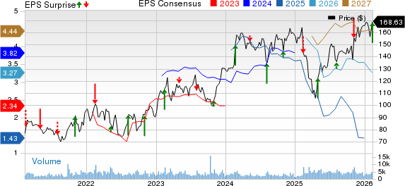Hyatt Hotels Corporation Price, Consensus and EPS Surprise