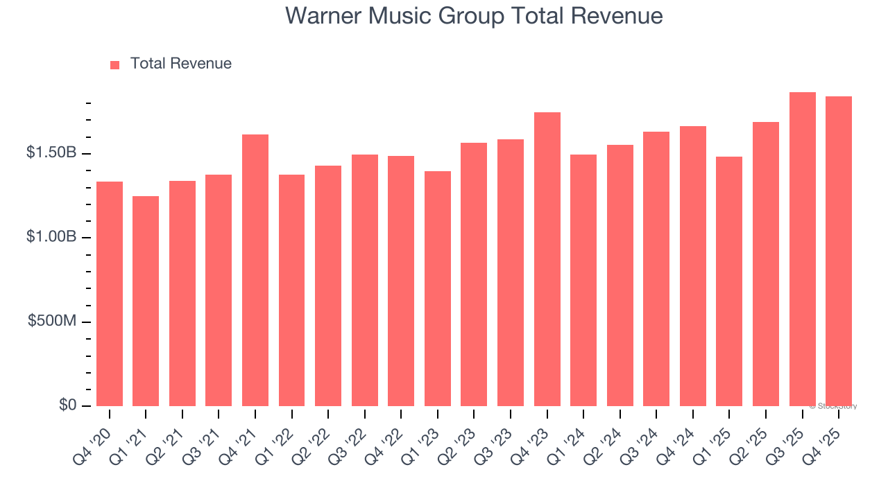 Warner Music Group Total Revenue