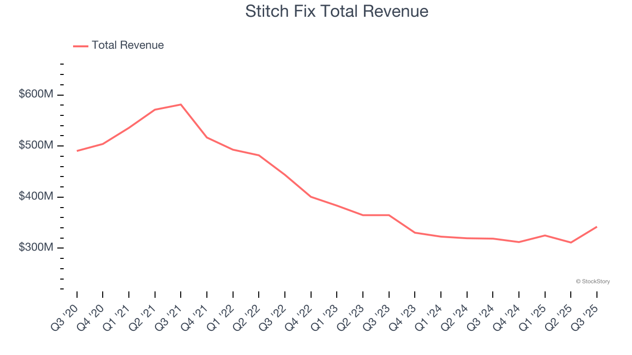 Stitch Fix Total Revenue