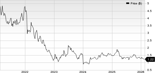 OPKO Health, Inc. Price