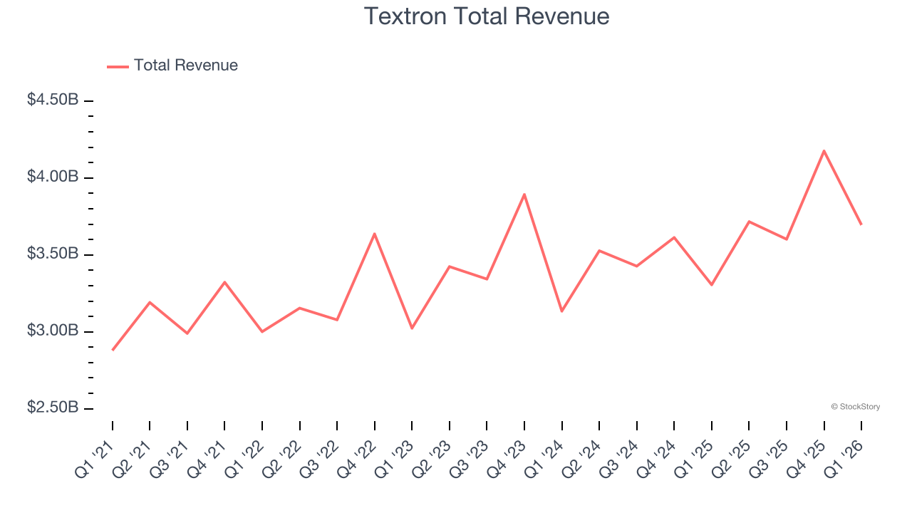 Textron Total Revenue