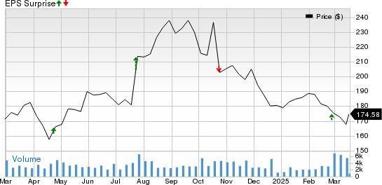 Universal Health Services, Inc. Price and EPS Surprise