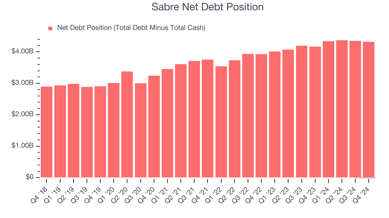 Sabre Net Debt Position