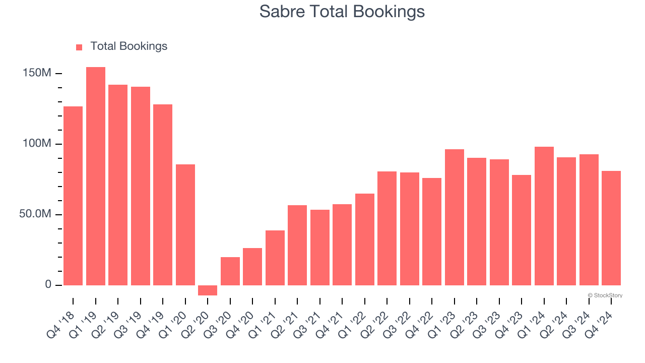 Sabre Total Bookings