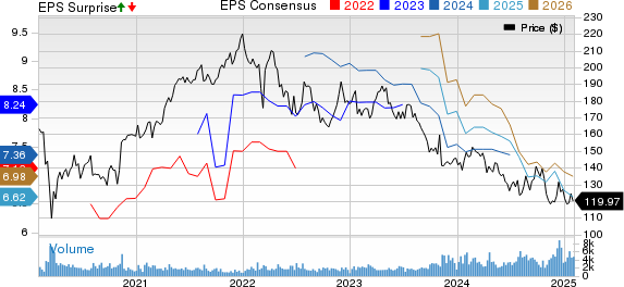 Diageo plc Price, Consensus and EPS Surprise