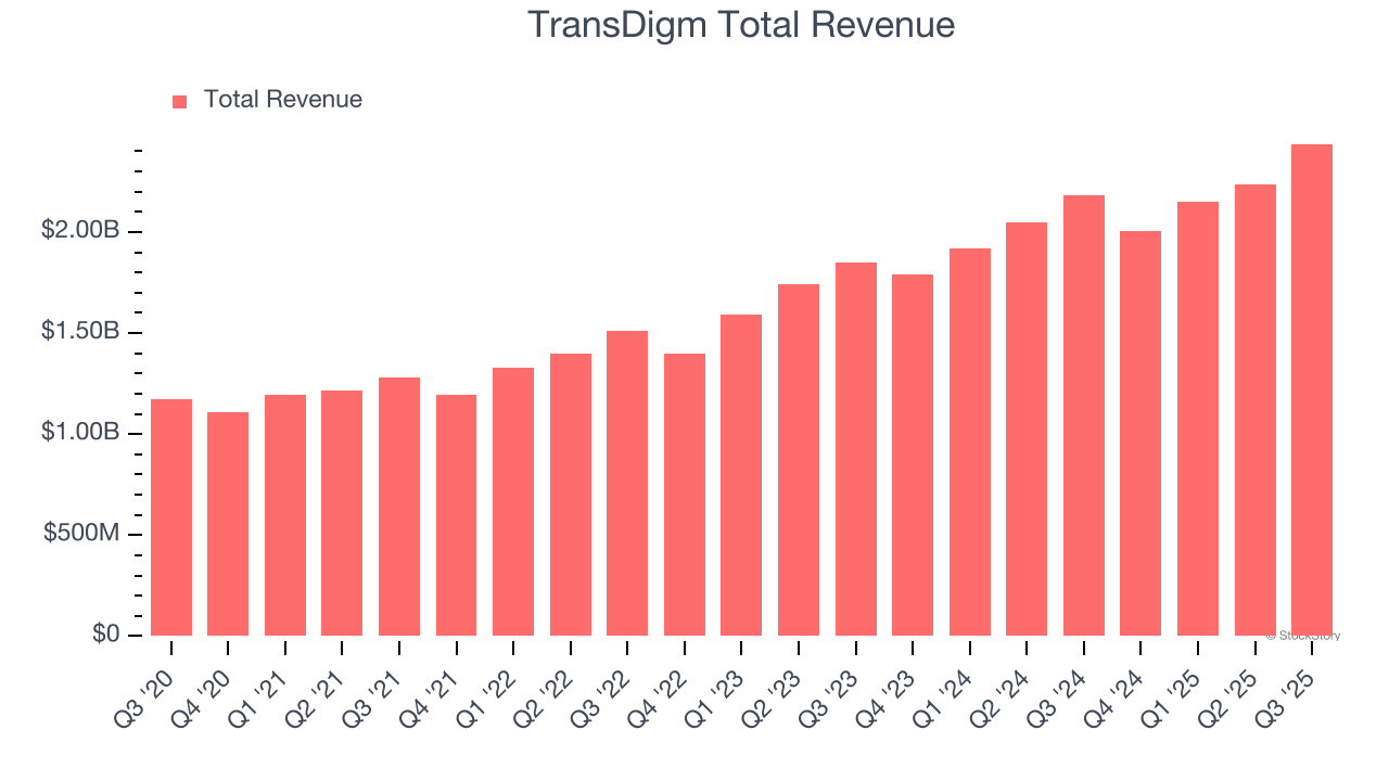 TransDigm Total Revenue